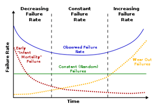 Bathtub Curve Failure Rate Rovema VFFS.png