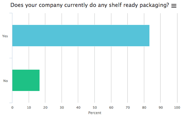 shelf ready packaging consumer poll results graph