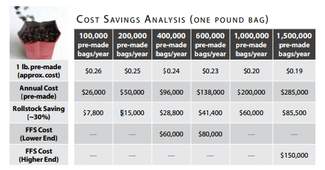 Cost Savings Analysis of Premade bags versus vffs made bags using rollstock for Coffee Bean Packaging