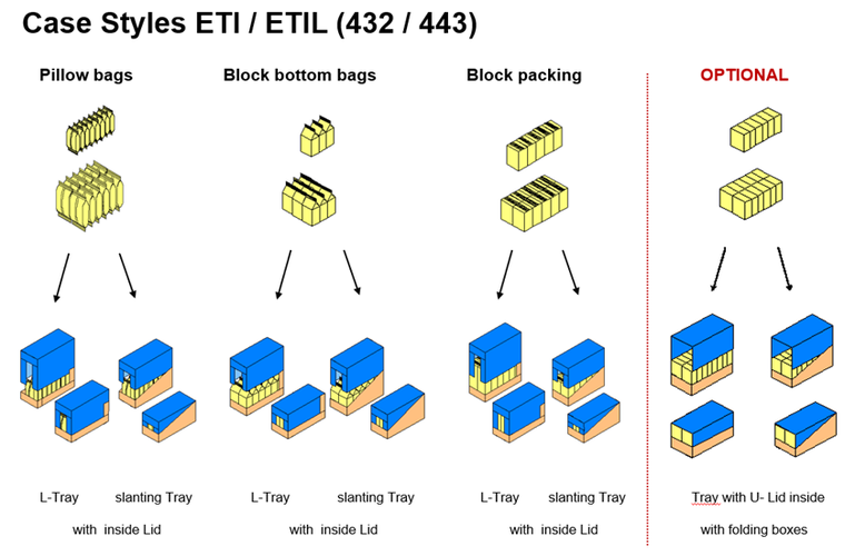 ETIL Case Styles for Flexible Packaging Merchandising