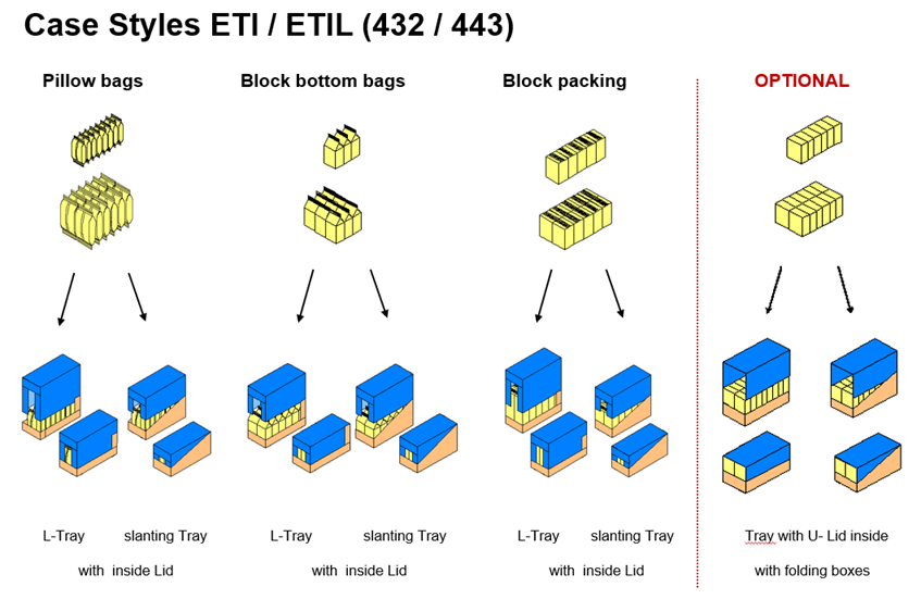 ETI Case Styles for Flexible Packaging Merchandising