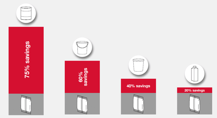 Cost Comparison figure showing packaging savings of different liquid packaging containers