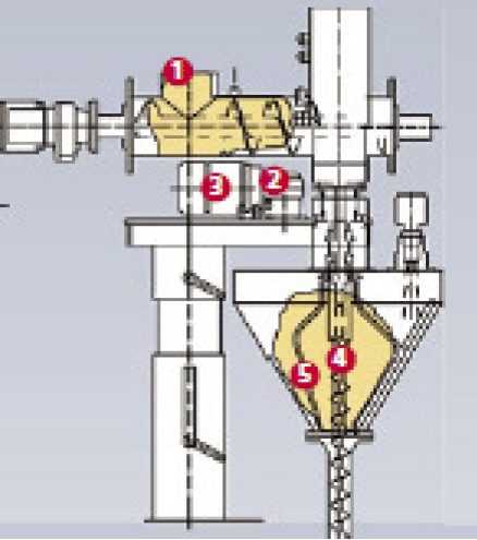 Frequency Controlled Drive Stirring and Dosing